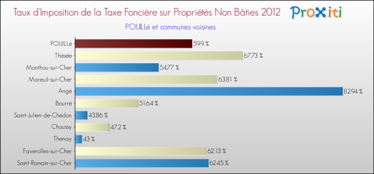 Taux d'imposition de la taxe foncière sur les immeubles et terrains non batis 2012 pour POUILLé et les communes proches Comparaison des taux d'imposition de la taxe foncière sur les immeubles et terrains non batis 2012 pour POUILLé et les communes voisines