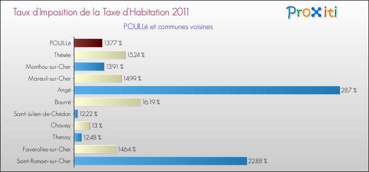 Taux d'imposition de la taxe d'habitation 2011 pour POUILLé et les communes proches Comparaison des taux d'imposition de la taxe d'habitation 2011 pour POUILLé et les communes voisines