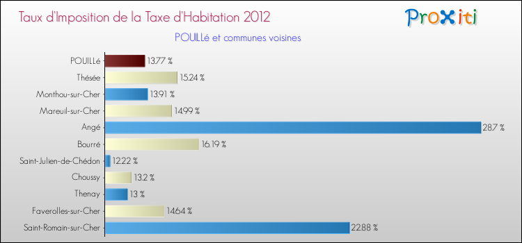 Taux d'imposition de la taxe d'habitation 2012 pour POUILLé et les communes proches Comparaison des taux d'imposition de la taxe d'habitation 2012 pour POUILLé et les communes voisines