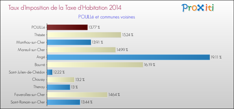 Taux d'imposition de la taxe d'habitation 2014 pour POUILLé et les communes proches Comparaison des taux d'imposition de la taxe d'habitation 2014 pour POUILLé et les communes voisines