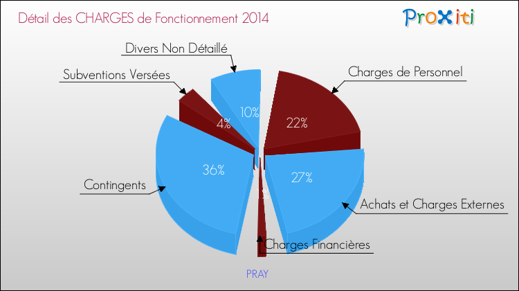 Décomposition des Charges de Fonctionnement 2014 de la commune de PRAY Charges de Fonctionnement 2014 pour la commune de PRAY