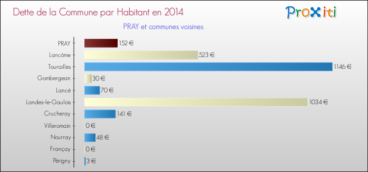 Dette par habitant de la commune en 2014 pour PRAY et les communes proches Comparaison de la dette par habitant de la commune en 2014 pour PRAY et les communes voisines