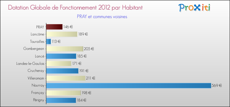 Montant des dotations globales de fonctionnement DGF par Habitant pour PRAY et les communes proches Comparaison des des dotations globales de fonctionnement DGF par habitant pour PRAY et les communes voisines