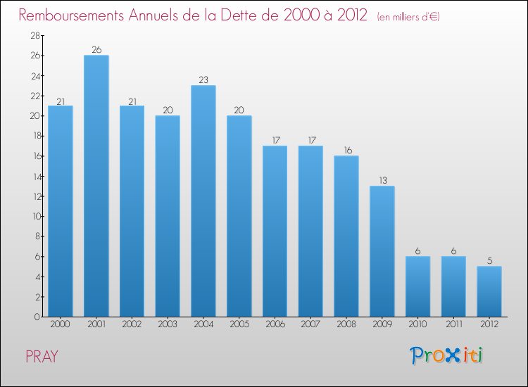 Evolution de l'annuité de la dette pour la commune de PRAY de 2000 à 2012 Annuités de la dette pour PRAY de 2000 à 2012