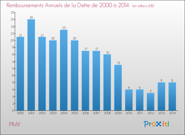 Evolution de l'annuité de la dette pour la commune de PRAY de 2000 à 2014 Annuités de la dette pour PRAY de 2000 à 2014
