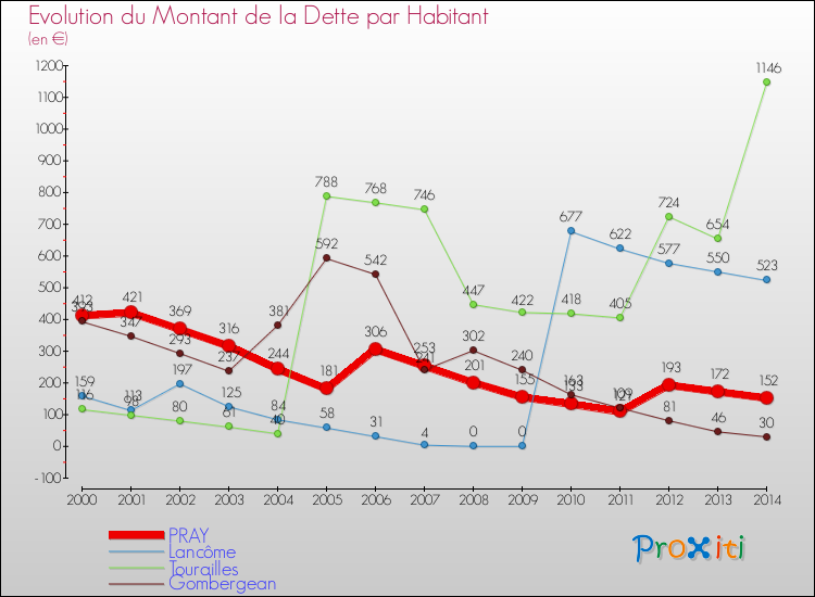 Evolution de la dette par habitant pour la commune de PRAY et les communes proches de 2000 à 2014 Comparaison de la dette par habitant pour PRAY et les communes voisines de 2000 à 2014