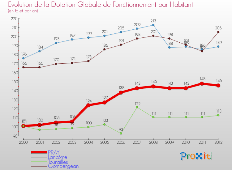 Evolution et montant de la dotation globale de fonctionnement par Habitant pour PRAY et les communes proches Comparaison des dotations globales de fonctionnement par habitant pour PRAY et les communes voisines