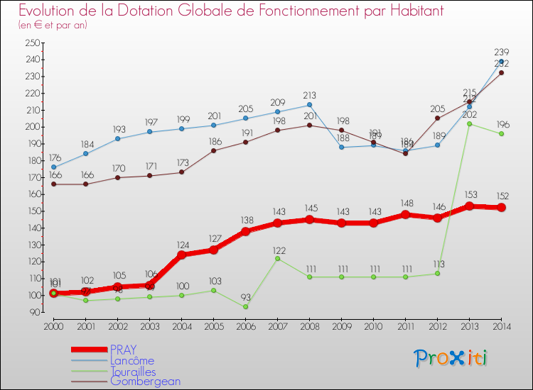 Evolution et montant de la dotation globale de fonctionnement par Habitant pour PRAY et les communes proches de 2000 à 2014. Comparaison des dotations globales de fonctionnement par habitant pour PRAY et les communes voisines de 2000 à 2014.