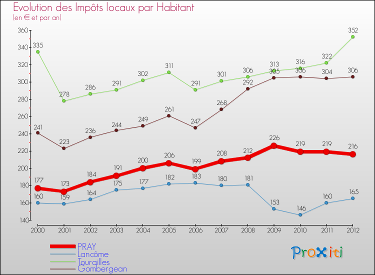 Evolution et montant des impôts locaux par Habitant pour PRAY et les communes proches Comparaison des impôts locaux par habitant pour PRAY et les communes voisines