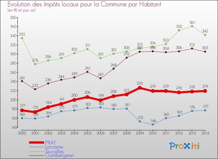 Evolution et montant des impôts locaux par Habitant pour PRAY et les communes proches de 2000 à 2014 Comparaison des impôts locaux par habitant pour PRAY et les communes voisines de 2000 à 2014