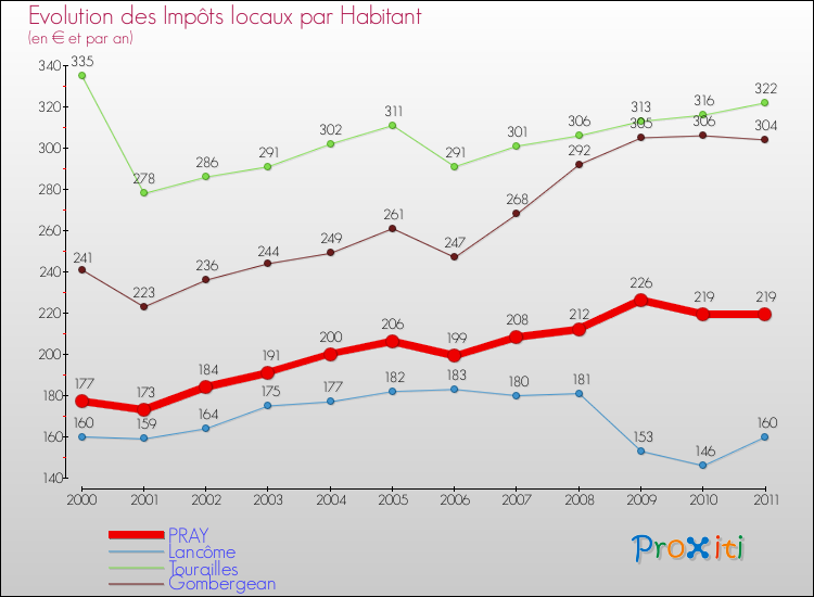 Evolution et montant des impôts locaux par Habitant pour PRAY et les communes proches Comparaison des impôts locaux par habitant pour PRAY et les communes voisines