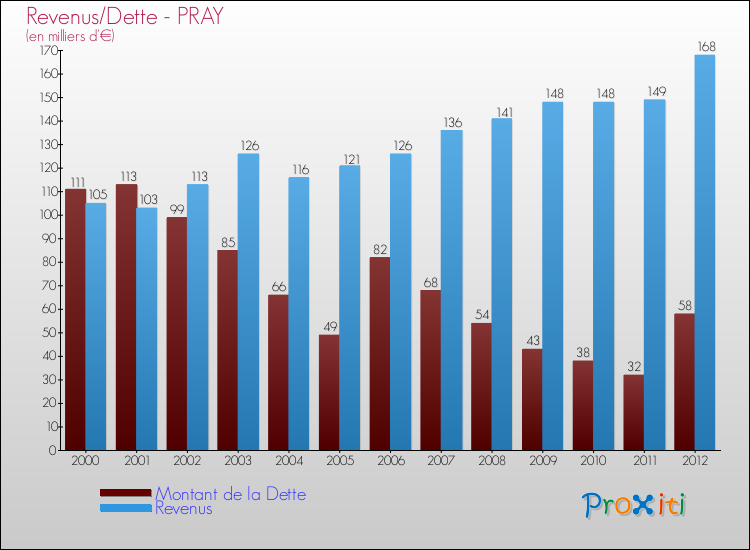 Evolution comparée de la dette et des revenus pour la commune de PRAY de 2000 à 2012 Comparaison de la dette et des revenus pour PRAY de 2000 à 2012