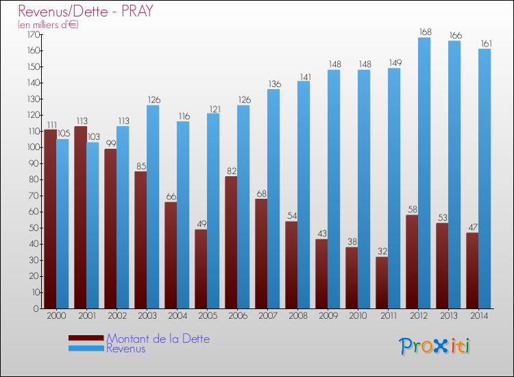 Evolution comparée de la dette et des revenus pour la commune de PRAY de 2000 à 2014 Comparaison de la dette et des revenus pour PRAY de 2000 à 2014