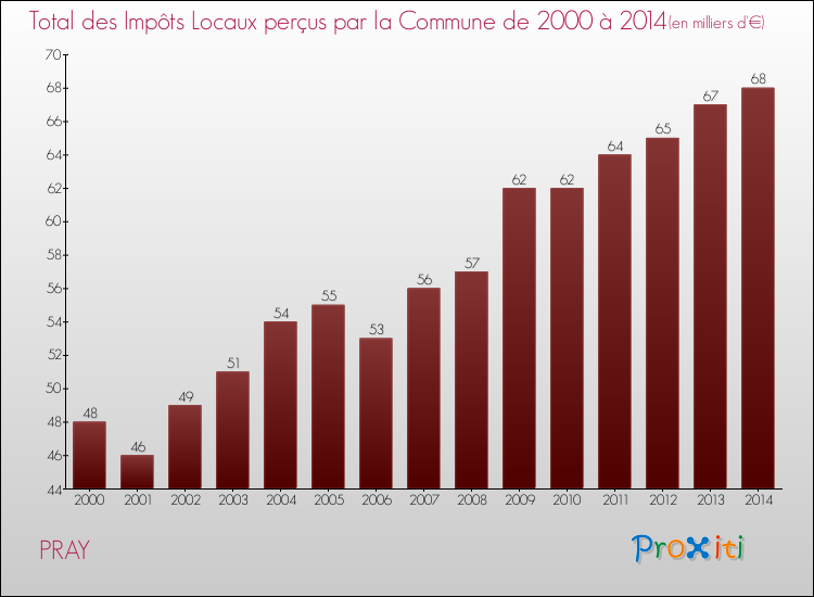 Evolution des Impôts Locaux pour la commune de PRAY de 2000 à 2014 Evolution des Impôts Locaux pour PRAY de 2000 à 2014