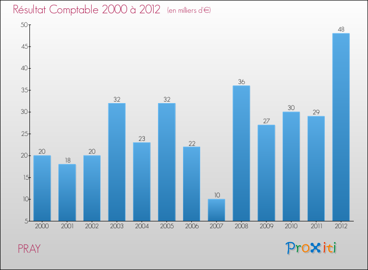 Evolution du résultat comptable pour la commune de PRAY de 2000 à 2012 Evolution du résultat comptable pour PRAY de 2000 à 2012