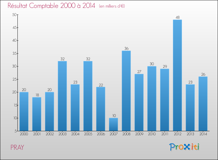 Evolution du résultat comptable pour la commune de PRAY de 2000 à 2014 Evolution du résultat comptable pour PRAY de 2000 à 2014
