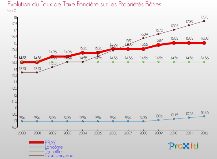 Evolution du taux de la taxe foncière sur le bati pour PRAY et les communes proches de 2000 à 2012 Comparaison des taux de taxe foncière sur le bati pour PRAY et les communes voisines de 2000 à 2012