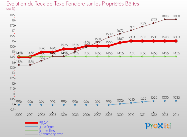 Evolution du taux de la taxe foncière sur le bati pour PRAY et les communes proches de 2000 à 2014 Comparaison des taux de taxe foncière sur le bati pour PRAY et les communes voisines de 2000 à 2014