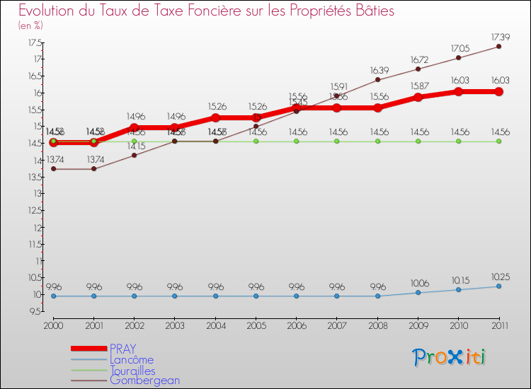 Evolution du taux de la taxe foncière sur le bati pour PRAY et les communes proches Comparaison des taux de taxe foncière sur le bati pour PRAY et les communes voisines