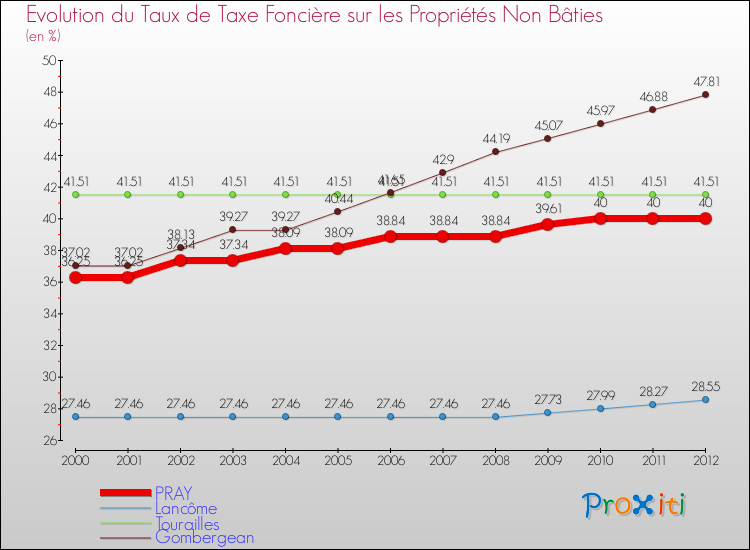 Evolution du taux de la taxe foncière sur les immeubles et terrains non batis pour PRAY et les communes proches de 2000 à 2012 Comparaison des taux de la taxe foncière sur les immeubles et terrains non batis pour PRAY et les communes voisines de 2000 à 2012