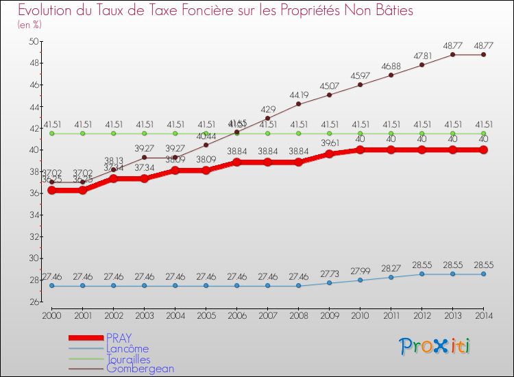 Evolution du taux de la taxe foncière sur les immeubles et terrains non batis pour PRAY et les communes proches de 2000 à 2014 Comparaison des taux de la taxe foncière sur les immeubles et terrains non batis pour PRAY et les communes voisines de 2000 à 2014