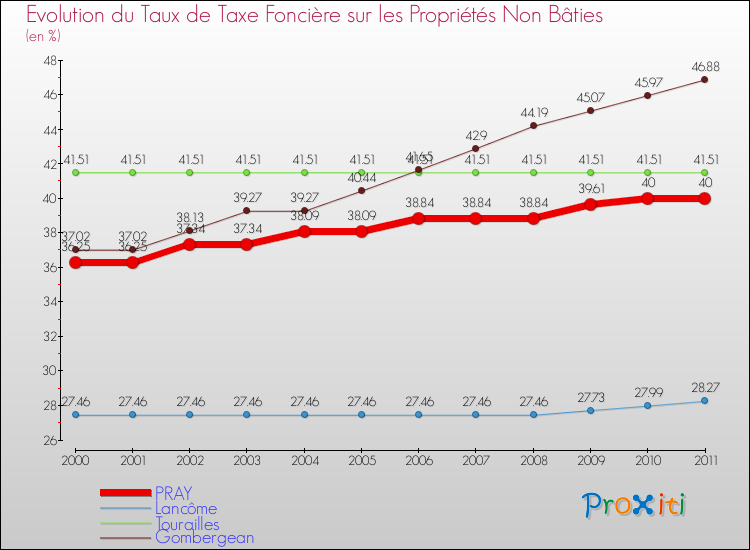 Evolution du taux de la taxe foncière sur les immeubles et terrains non batis pour PRAY et les communes proches Comparaison des taux de la taxe foncière sur les immeubles et terrains non batis pour PRAY et les communes voisines