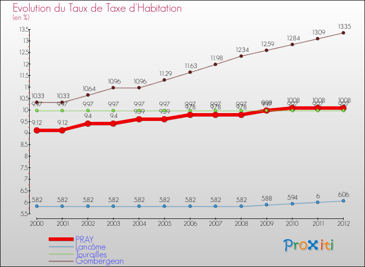 Evolution du taux de la taxe d'habitation pour PRAY et les communes proches Comparaison des taux de la taxe d'habitation pour PRAY et les communes voisines