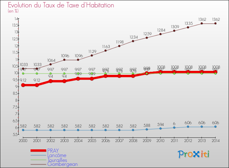 Evolution du taux de la taxe d'habitation pour PRAY et les communes proches de 2000 à 2014 Comparaison des taux de la taxe d'habitation pour PRAY et les communes voisines de 2000 à 2014