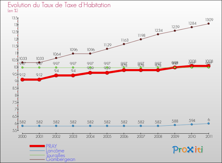 Evolution du taux de la taxe d'habitation pour PRAY et les communes proches Comparaison des taux de la taxe d'habitation pour PRAY et les communes voisines
