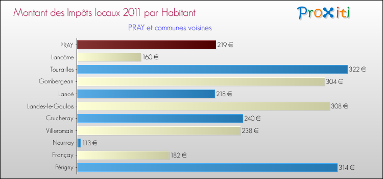 Montant des impôts locaux par Habitant pour PRAY et les communes proches Comparaison des impôts locaux par habitant pour PRAY et les communes voisines