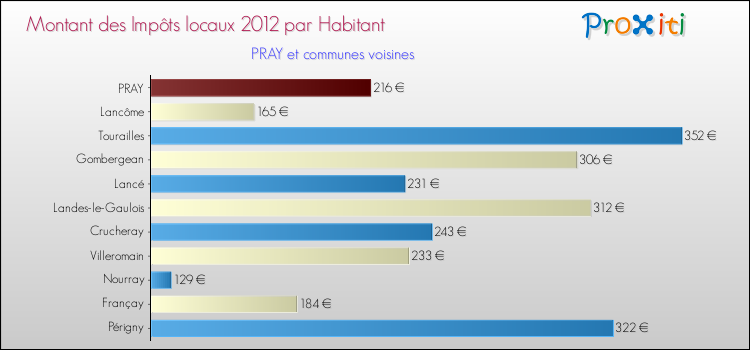 Montant des impôts locaux par Habitant pour PRAY et les communes proches Comparaison des impôts locaux par habitant pour PRAY et les communes voisines