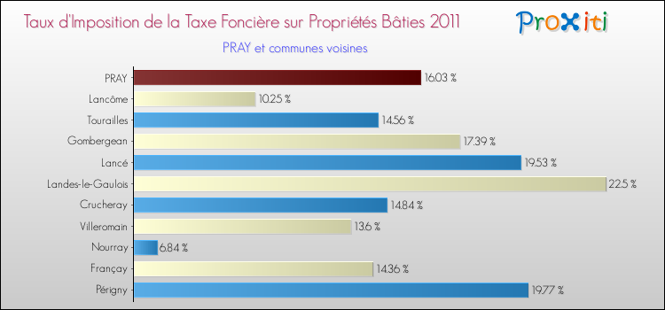 Taux d'imposition de la taxe foncière sur le bati 2011 pour PRAY et les communes proches Comparaison des taux d'imposition de la taxe foncière sur le bati 2011 pour PRAY et les communes voisines