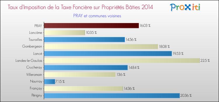 Taux d'imposition de la taxe foncière sur le bati 2014 pour PRAY et les communes proches Comparaison des taux d'imposition de la taxe foncière sur le bati 2014 pour PRAY et les communes voisines