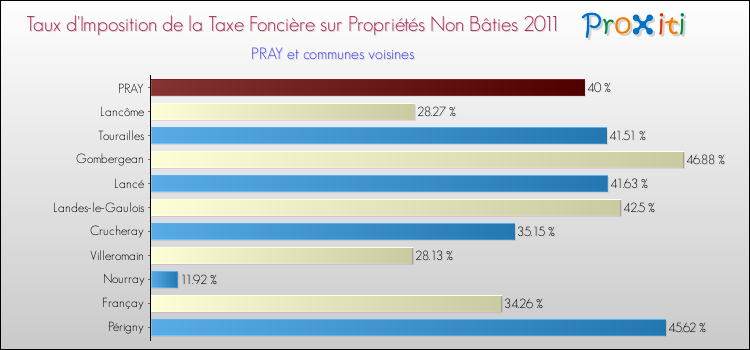 Taux d'imposition de la taxe foncière sur les immeubles et terrains non batis 2011 pour PRAY et les communes proches Comparaison des taux d'imposition de la taxe foncière sur les immeubles et terrains non batis 2011 pour PRAY et les communes voisines
