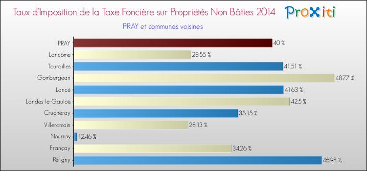 Taux d'imposition de la taxe foncière sur les immeubles et terrains non batis 2014 pour PRAY et les communes proches Comparaison des taux d'imposition de la taxe foncière sur les immeubles et terrains non batis 2014 pour PRAY et les communes voisines