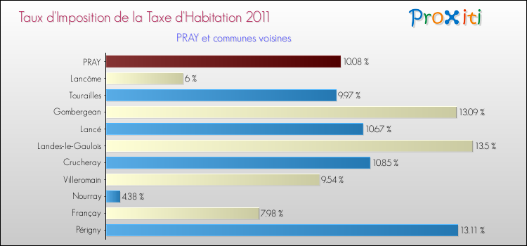 Taux d'imposition de la taxe d'habitation 2011 pour PRAY et les communes proches Comparaison des taux d'imposition de la taxe d'habitation 2011 pour PRAY et les communes voisines