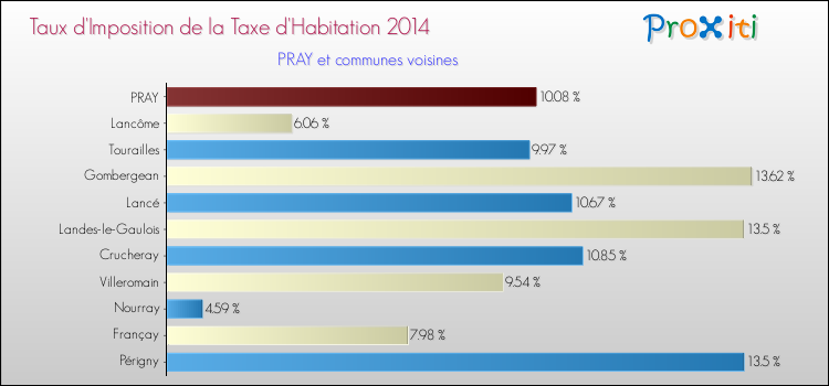 Taux d'imposition de la taxe d'habitation 2014 pour PRAY et les communes proches Comparaison des taux d'imposition de la taxe d'habitation 2014 pour PRAY et les communes voisines