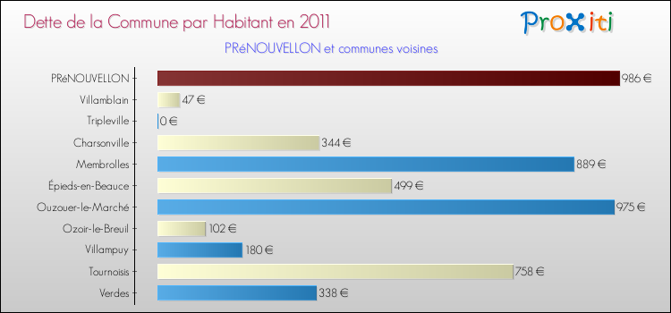 Dette par habitant de la commune en 2011 pour PRéNOUVELLON et les communes proches Comparaison de la dette par habitant de la commune en 2011 pour PRéNOUVELLON et les communes voisines