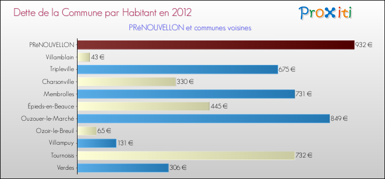 Dette par habitant de la commune en 2012 pour PRéNOUVELLON et les communes proches Comparaison de la dette par habitant de la commune en 2012 pour PRéNOUVELLON et les communes voisines