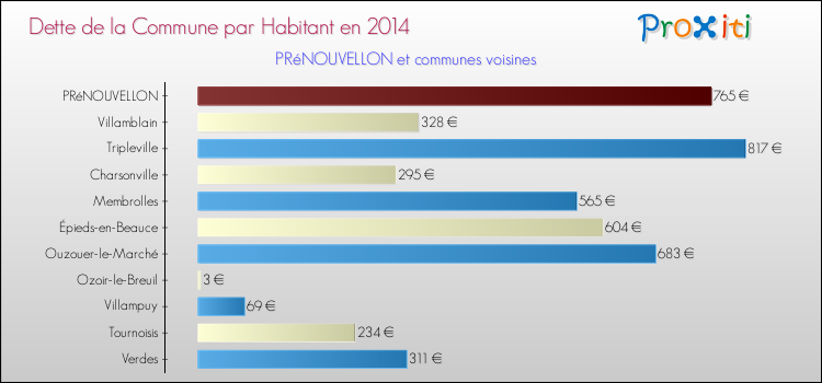 Dette par habitant de la commune en 2014 pour PRéNOUVELLON et les communes proches Comparaison de la dette par habitant de la commune en 2014 pour PRéNOUVELLON et les communes voisines