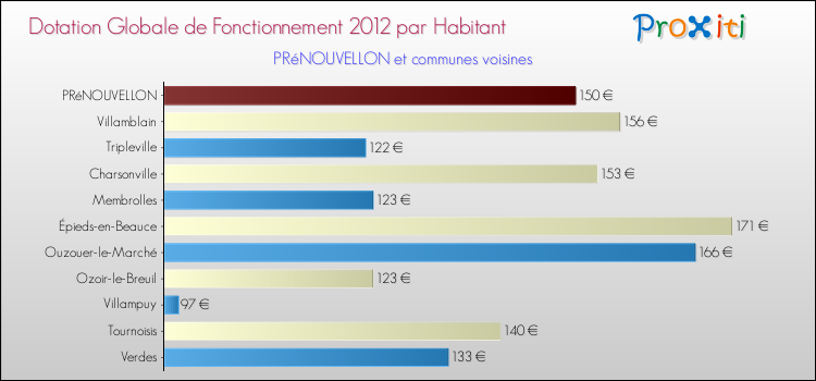 Montant des dotations globales de fonctionnement DGF par Habitant pour PRéNOUVELLON et les communes proches Comparaison des des dotations globales de fonctionnement DGF par habitant pour PRéNOUVELLON et les communes voisines