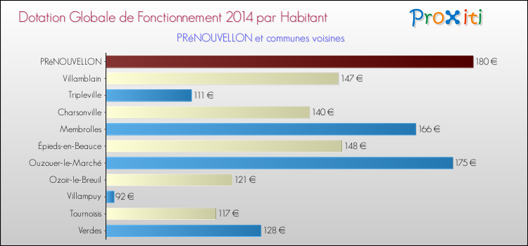 Montant des dotations globales de fonctionnement DGF par Habitant pour PRéNOUVELLON et les communes proches en 2014. Comparaison des des dotations globales de fonctionnement DGF par habitant pour PRéNOUVELLON et les communes voisines en 2014.