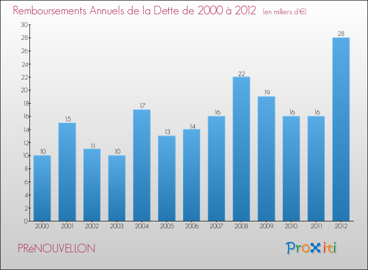 Evolution de l'annuité de la dette pour la commune de PRéNOUVELLON de 2000 à 2012 Annuités de la dette pour PRéNOUVELLON de 2000 à 2012