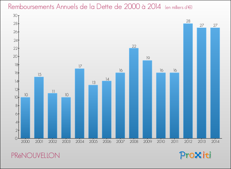 Evolution de l'annuité de la dette pour la commune de PRéNOUVELLON de 2000 à 2014 Annuités de la dette pour PRéNOUVELLON de 2000 à 2014