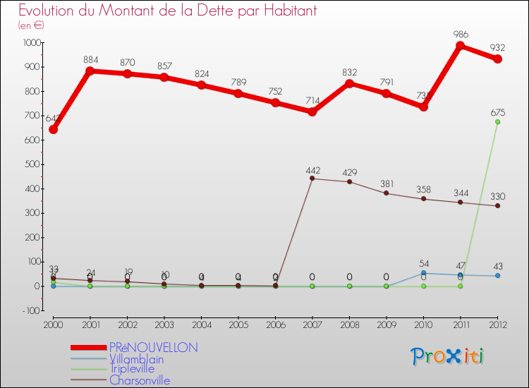 Evolution de la dette par habitant pour la commune de PRéNOUVELLON et les communes proches de 2000 à 2012 Comparaison de la dette par habitant pour PRéNOUVELLON et les communes voisines de 2000 à 2012