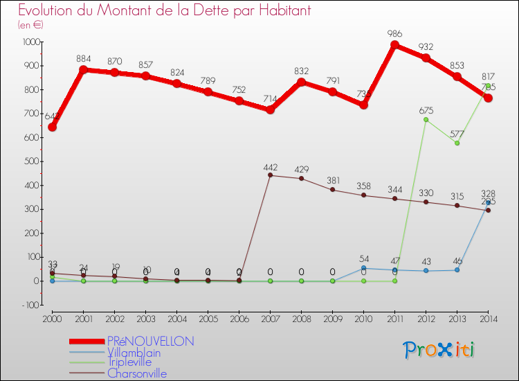 Evolution de la dette par habitant pour la commune de PRéNOUVELLON et les communes proches de 2000 à 2014 Comparaison de la dette par habitant pour PRéNOUVELLON et les communes voisines de 2000 à 2014
