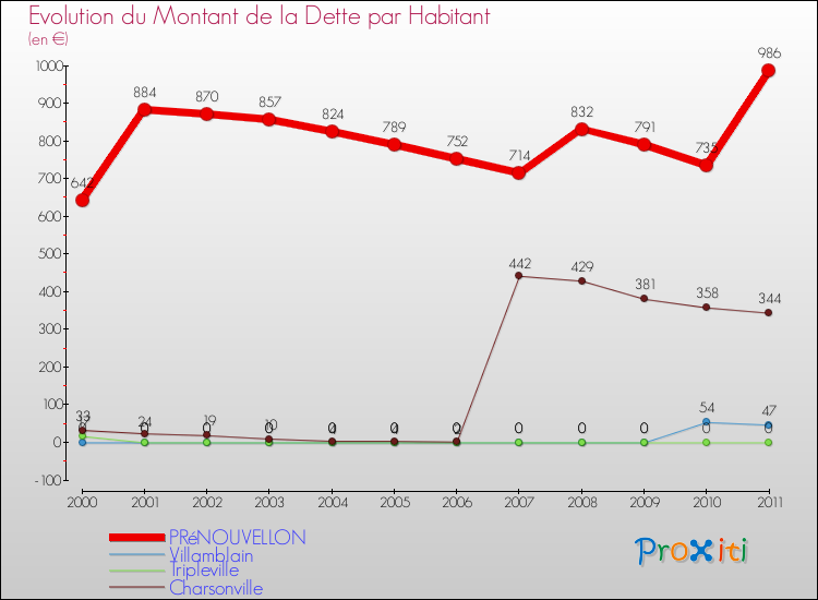 Evolution de la dette par habitant pour la commune de PRéNOUVELLON et les communes proches Comparaison de la dette par habitant pour PRéNOUVELLON et les communes voisines