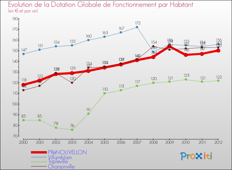 Evolution et montant de la dotation globale de fonctionnement par Habitant pour PRéNOUVELLON et les communes proches Comparaison des dotations globales de fonctionnement par habitant pour PRéNOUVELLON et les communes voisines