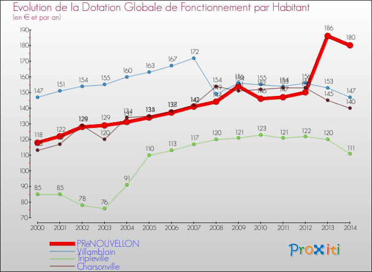 Evolution et montant de la dotation globale de fonctionnement par Habitant pour PRéNOUVELLON et les communes proches de 2000 à 2014. Comparaison des dotations globales de fonctionnement par habitant pour PRéNOUVELLON et les communes voisines de 2000 à 2014.