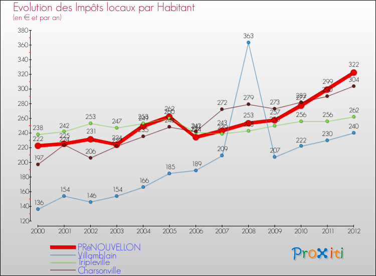 Evolution et montant des impôts locaux par Habitant pour PRéNOUVELLON et les communes proches Comparaison des impôts locaux par habitant pour PRéNOUVELLON et les communes voisines